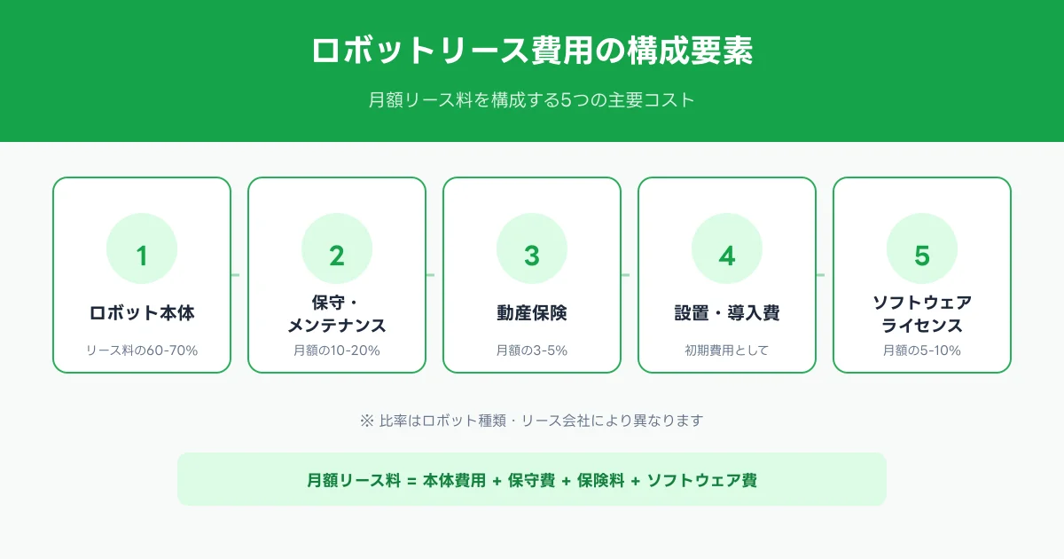 ロボットリース費用の構成要素を示す図