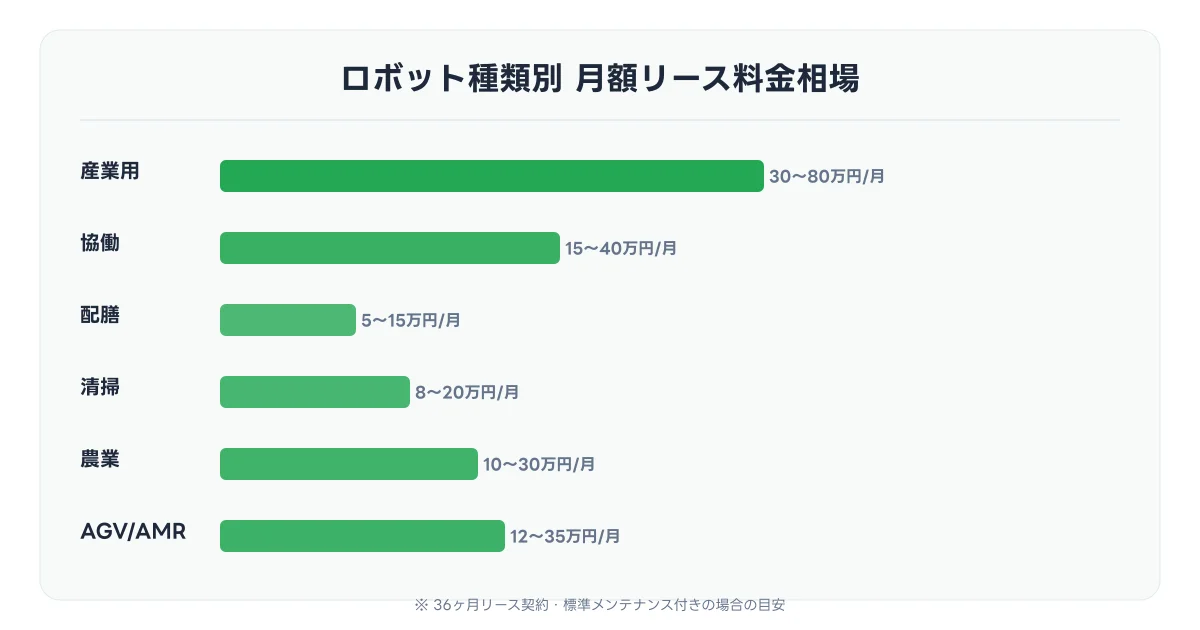 ロボット種類別リース料金相場の比較図