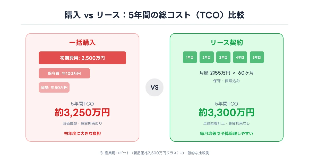 購入とリースのTCO（総所有コスト）比較図